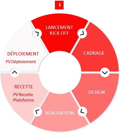 Déploiement logiciel : 5 Étapes essentielles pour une mise en